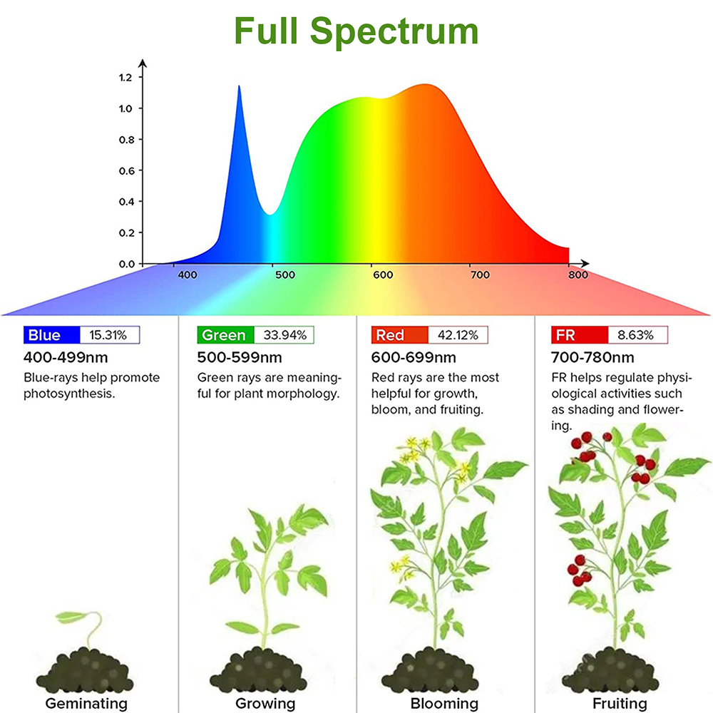1/2/3/4Head LED Grow Light Str - Plant Growth Regulator 评论和价格